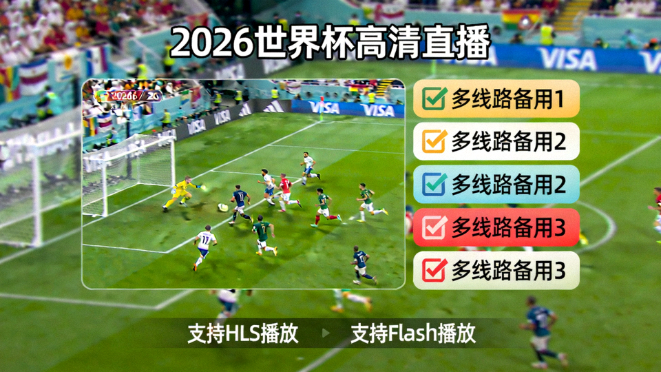 2026世界杯高清直播画面，绿色足球场与球员动态，顶部显示赛事名称与多线路备用标识，支持HLS与Flash播放